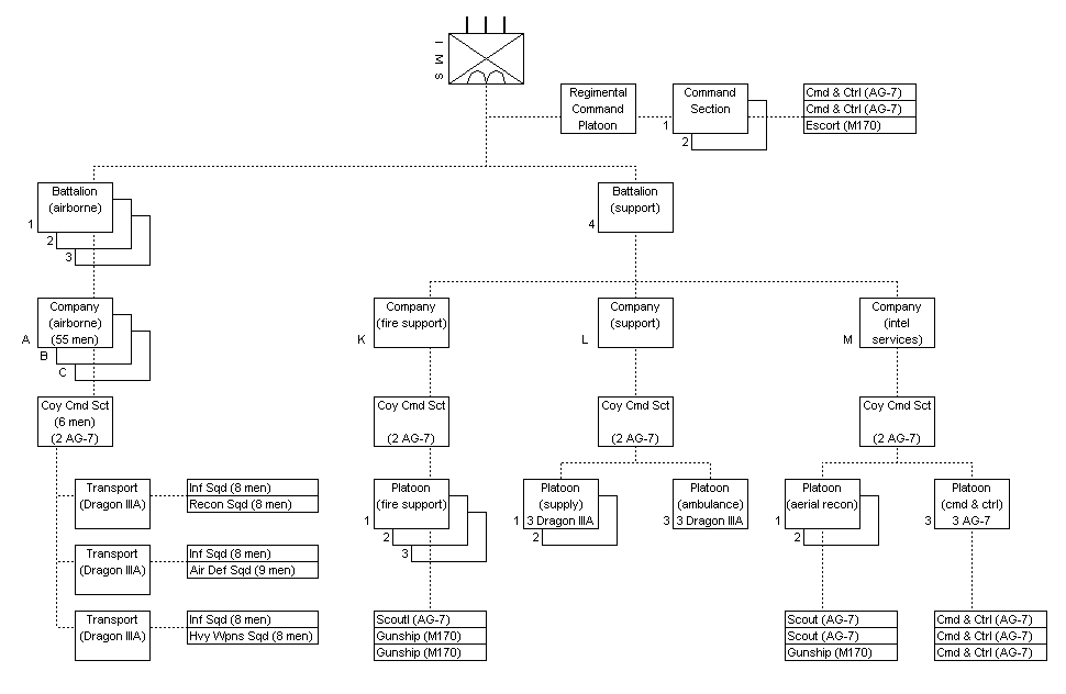 airborne combat regiment organization chart