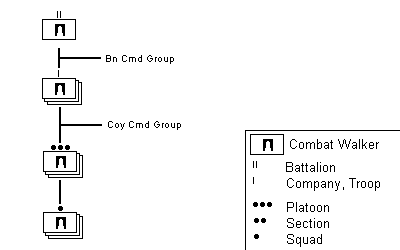 combat walker organization chart